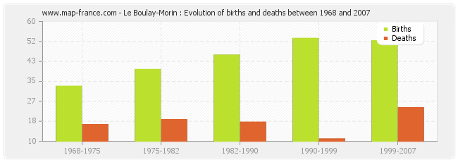 Le Boulay-Morin : Evolution of births and deaths between 1968 and 2007
